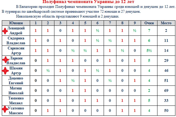 Шахматы. Полуфинал